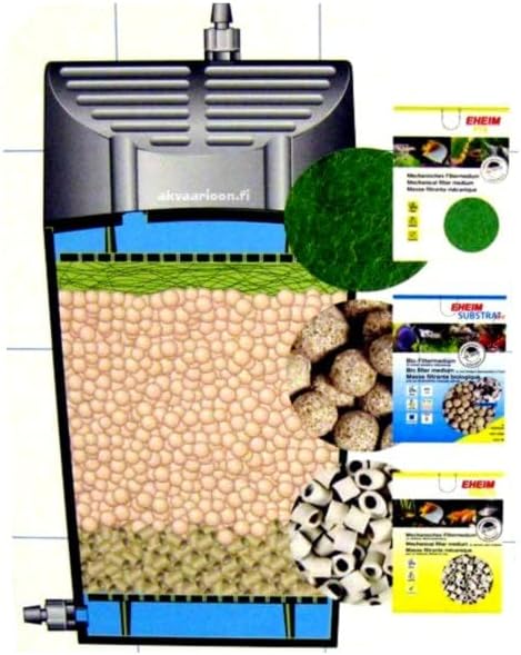 EHEIM Filtre Externe Classic 1500XL 2400L/h 1500L 65W