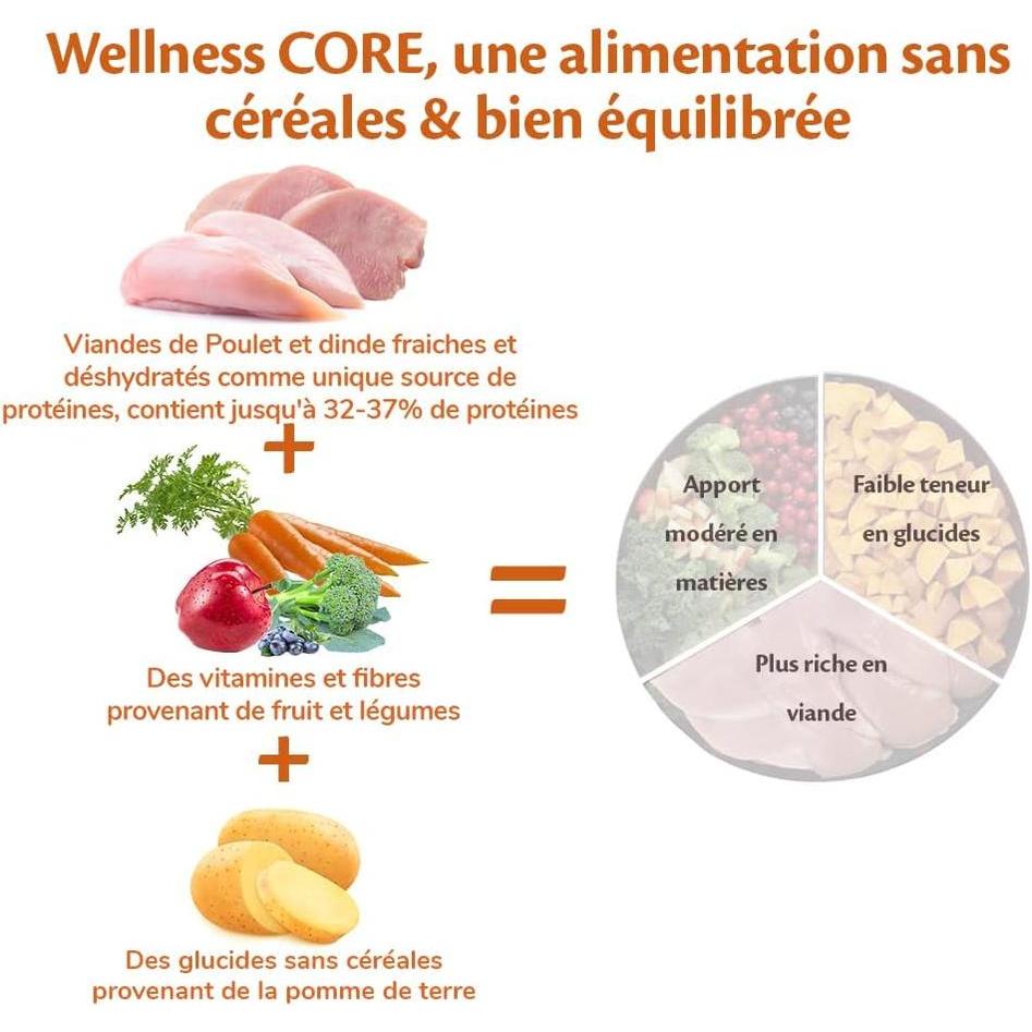 WELLNESS CORE Small Breed Adult Original Dinde et Poulet 1.5kg