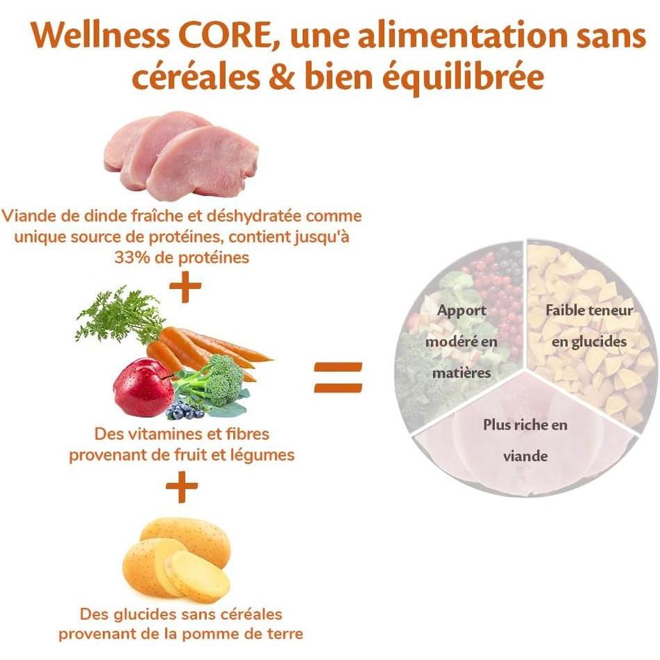 WELLNESS CORE Low Fat Croquettes pour Chien Adulte Dinde 1.8kg